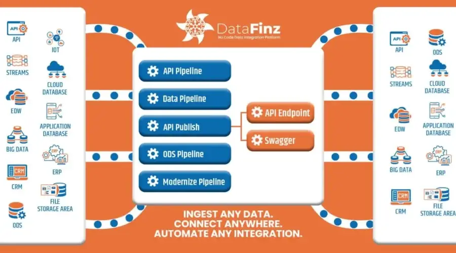 No Code Data Integration tool - Datafinz