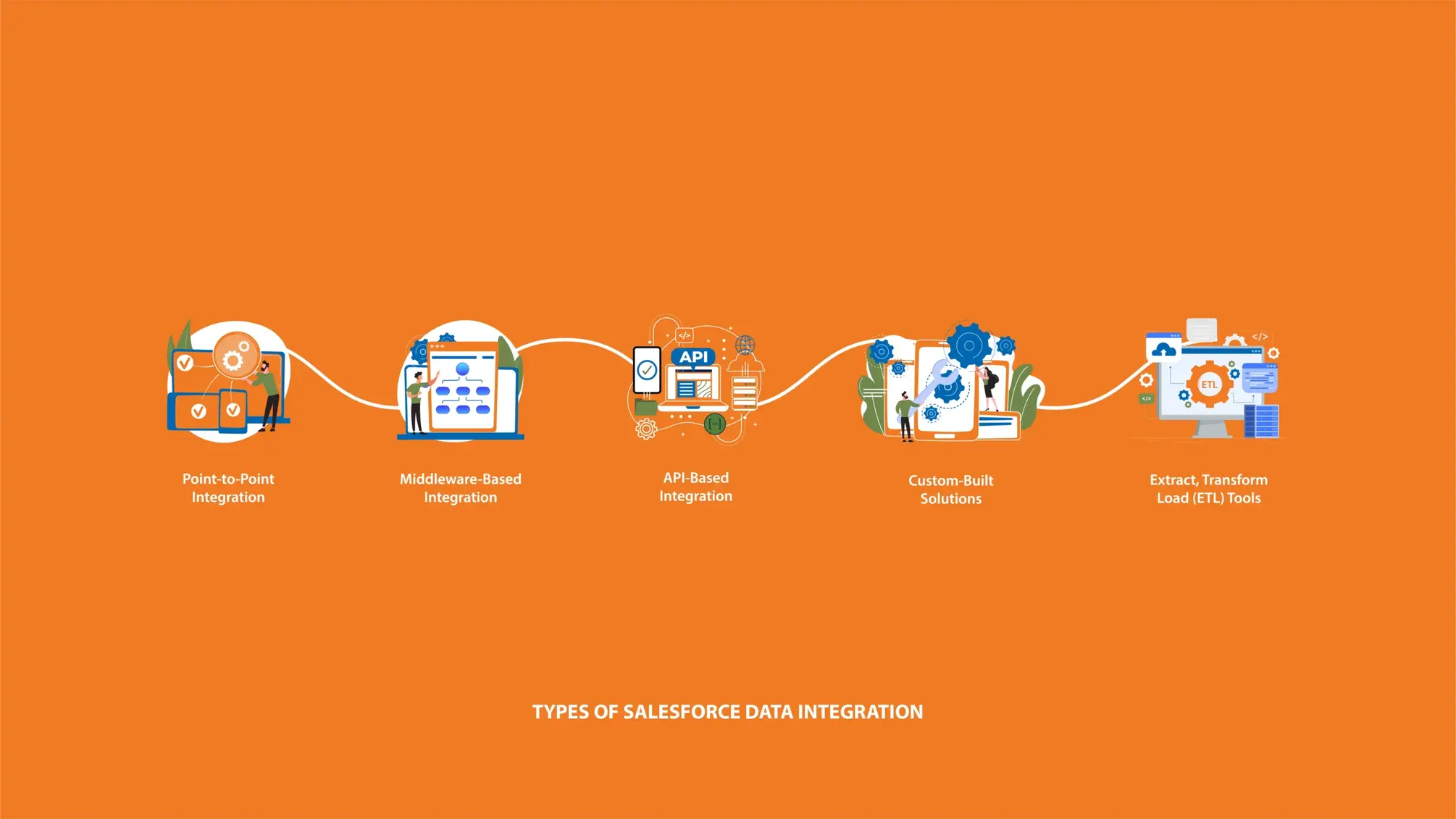 Overview of different types of Salesforce data integration methods for seamless business operations