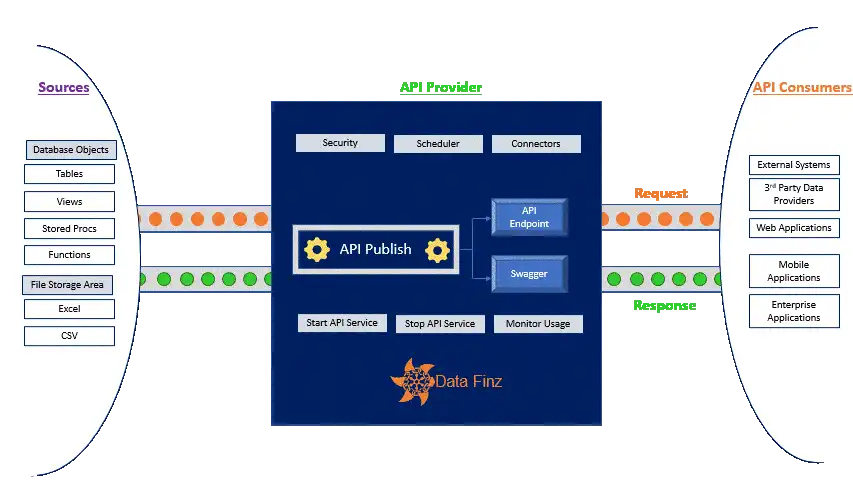 Empowering Data Integration: A Deep Dive into API Publisher
