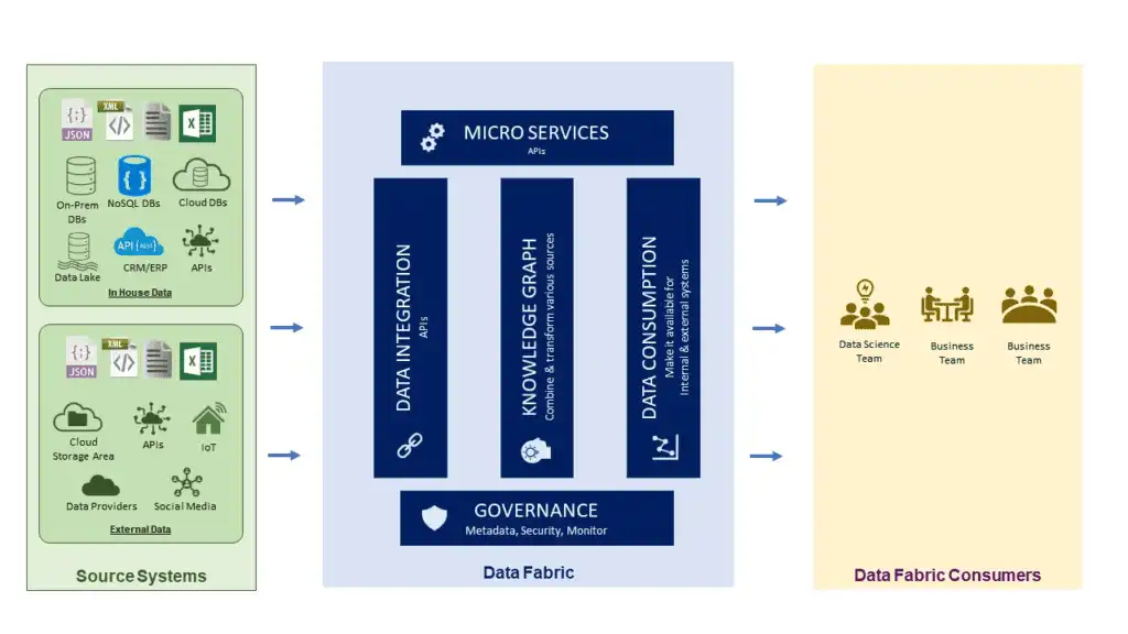 Enabling Data Fabric Analytics Platform