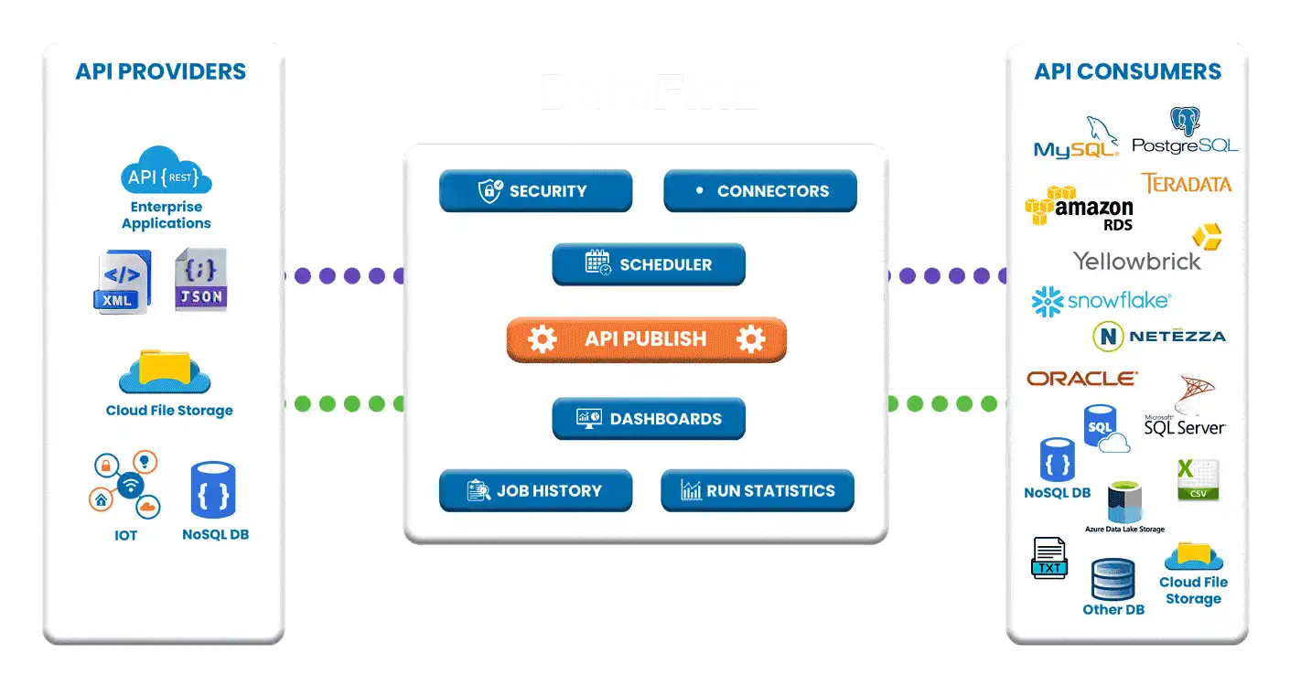 API Publisher Interface – Simplifying Documentation and Integration Processes