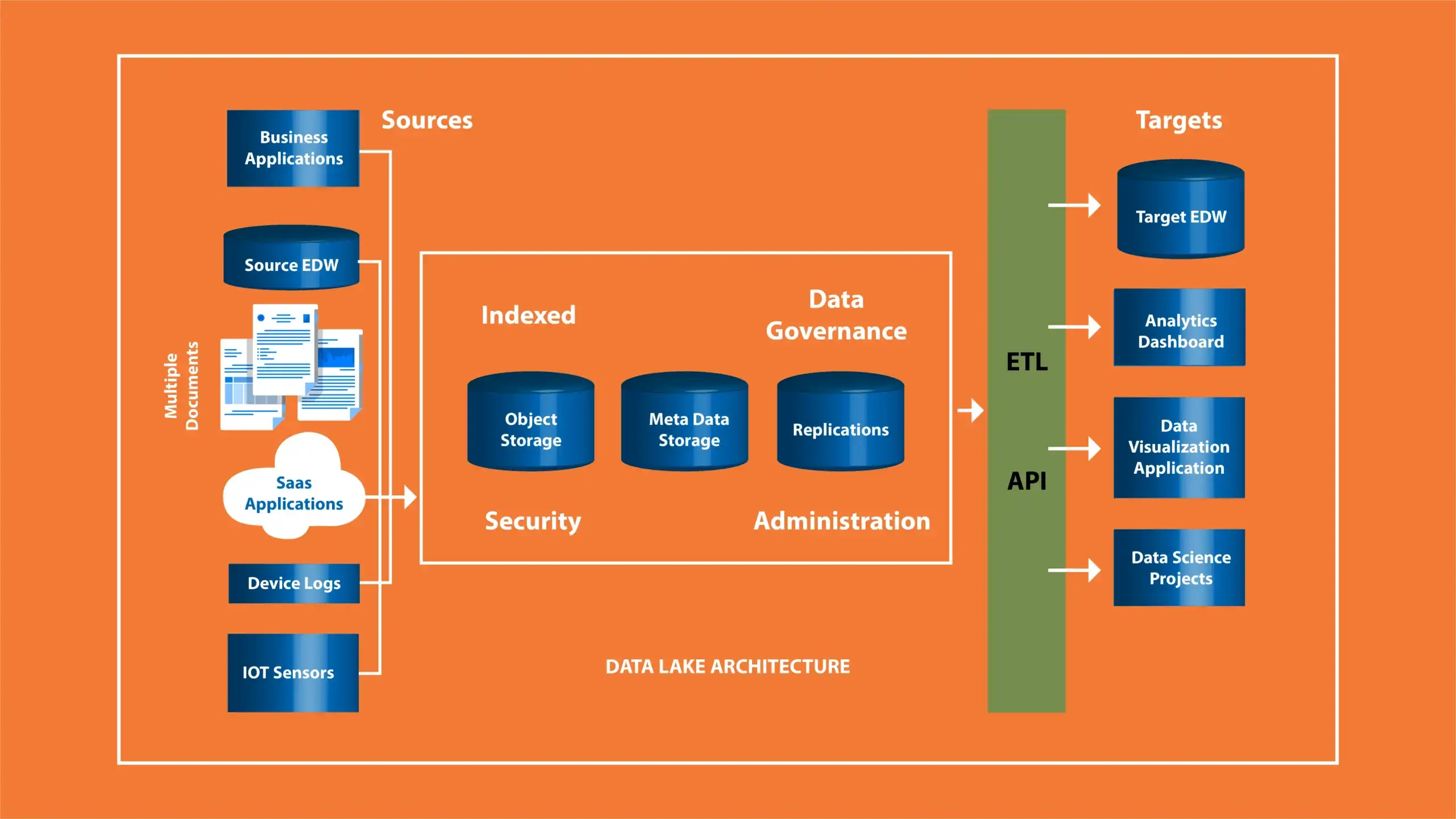 Data Lake Architecture with DataFinz