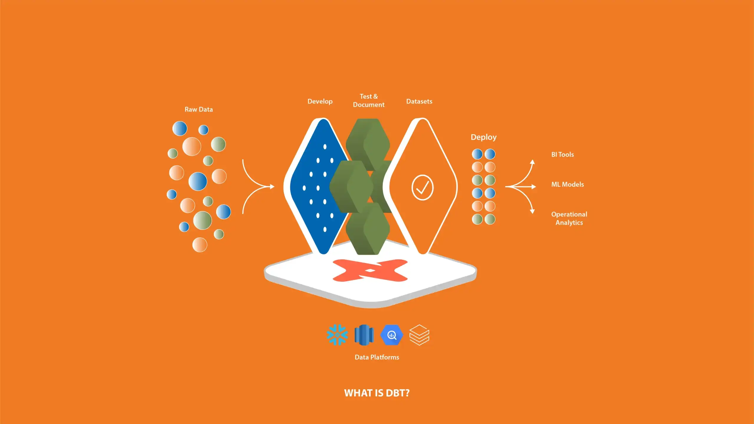 Illustration explaining Data Build Tool (DBT) and its core principles