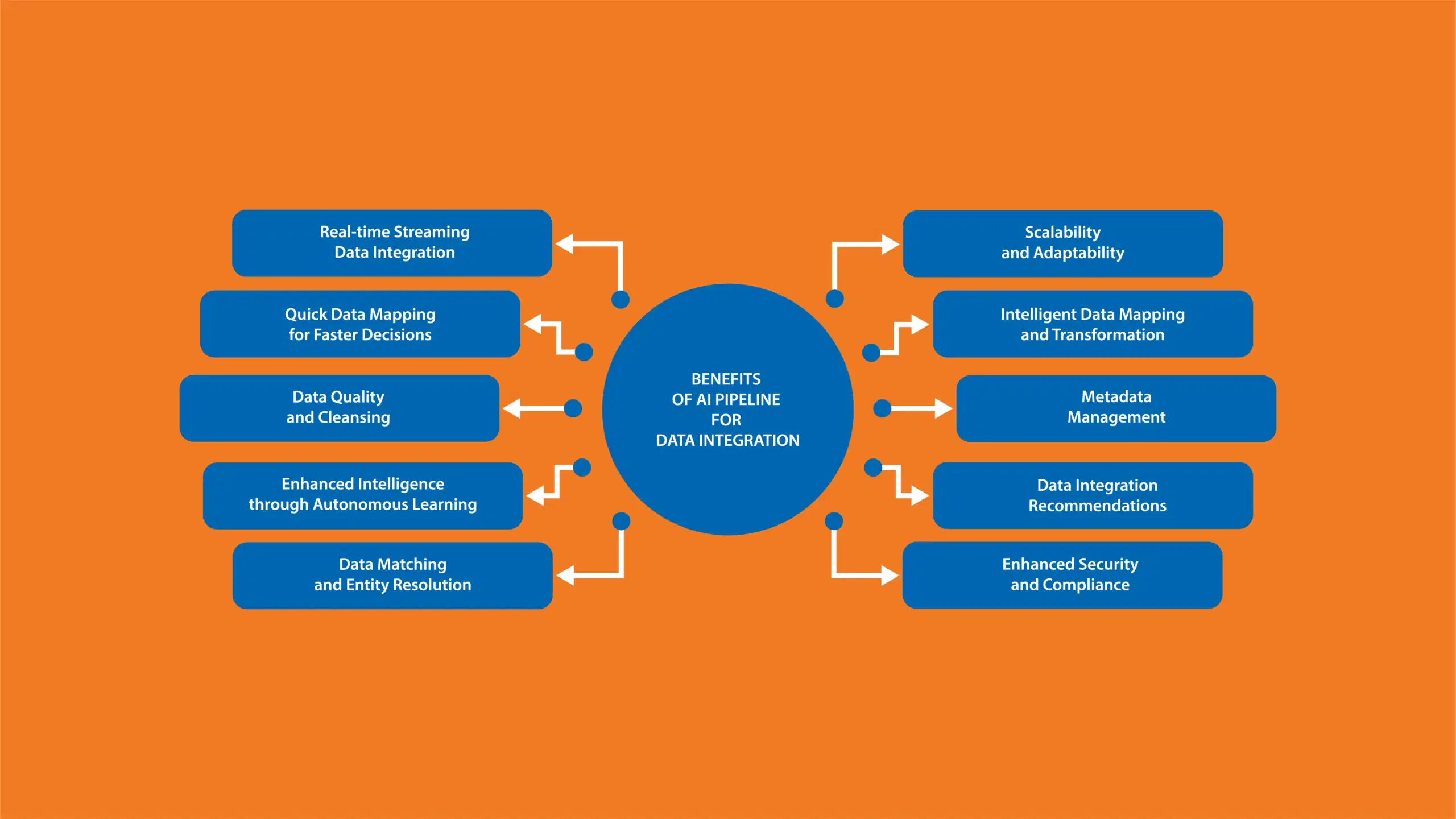 AI Pipeline for Smarter Data Integration and Management