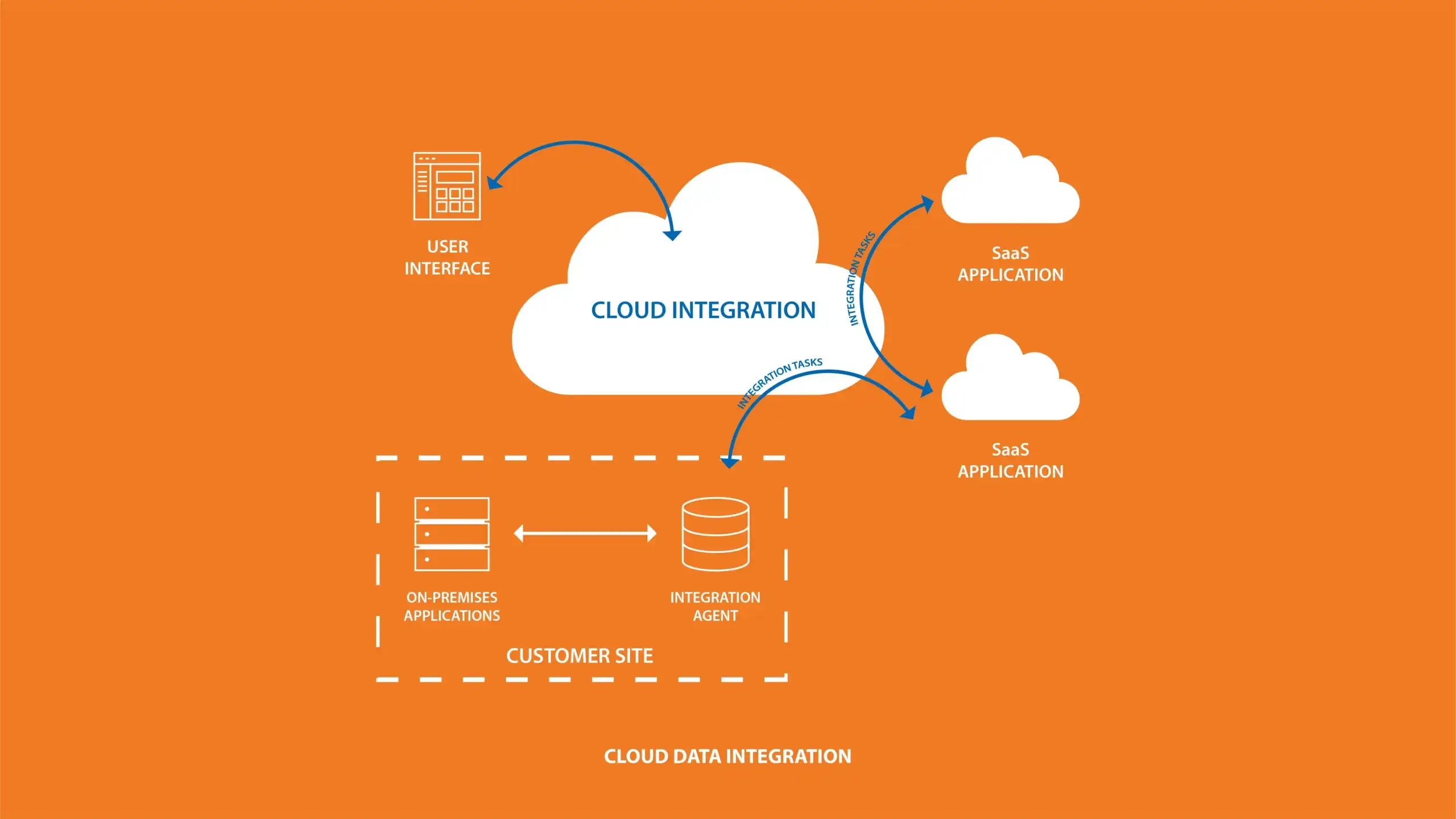 Cloud data integration connecting multiple platforms for seamless data flow and management.