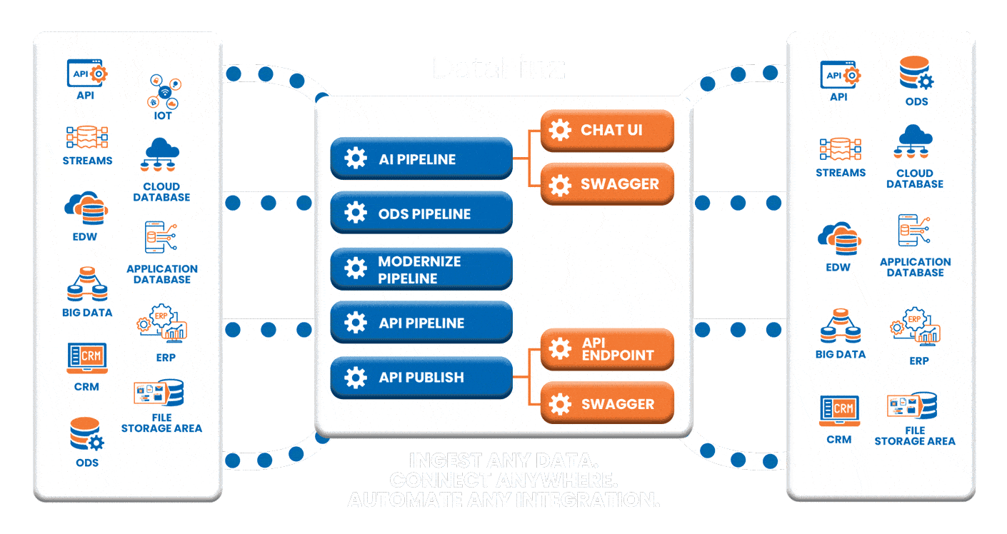 DataFinz's no-code data integration tool featuring AI pipeline, API pipeline, data pipeline, Swagger documentation, ODS pipeline, and modernization processes