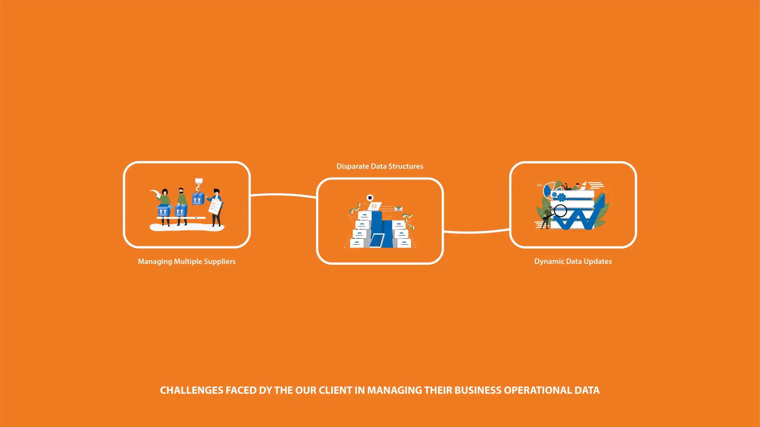 Challenges faced by the client in managing business operational data across multiple systems and sources, including inconsistent formats, manual processes, and data silos