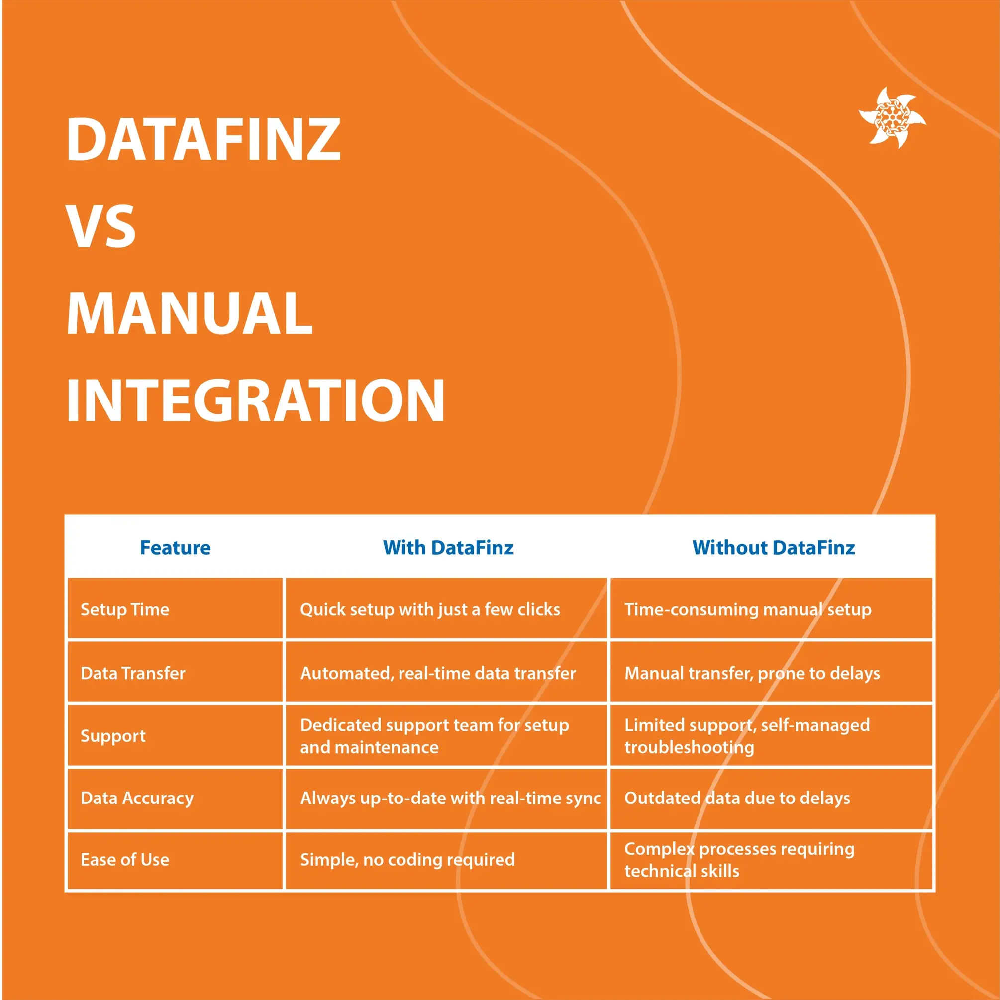 Comparison of DataFinz and manual integration methods for business data workflows