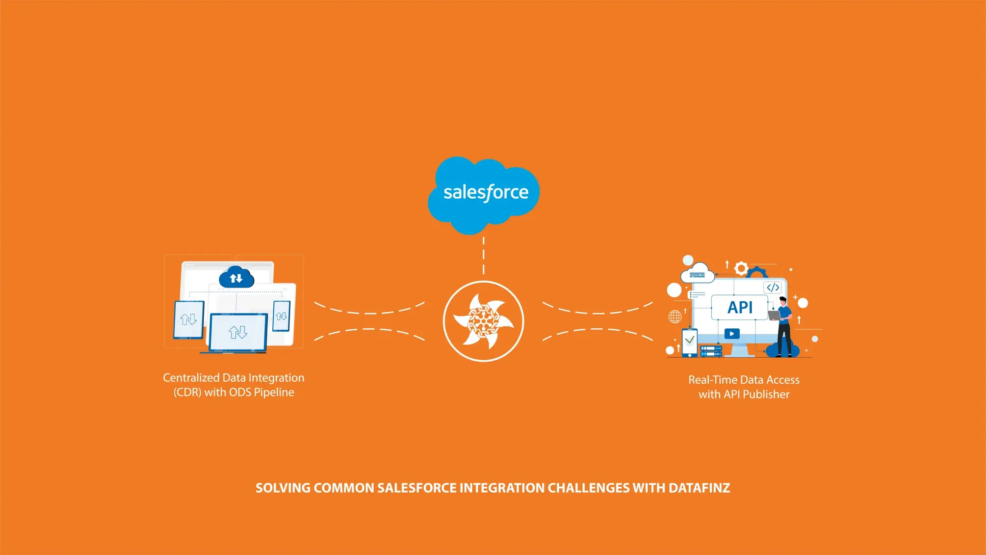 Solving common Salesforce integration challenges with DataFinz for seamless data connectivity and improved functionality