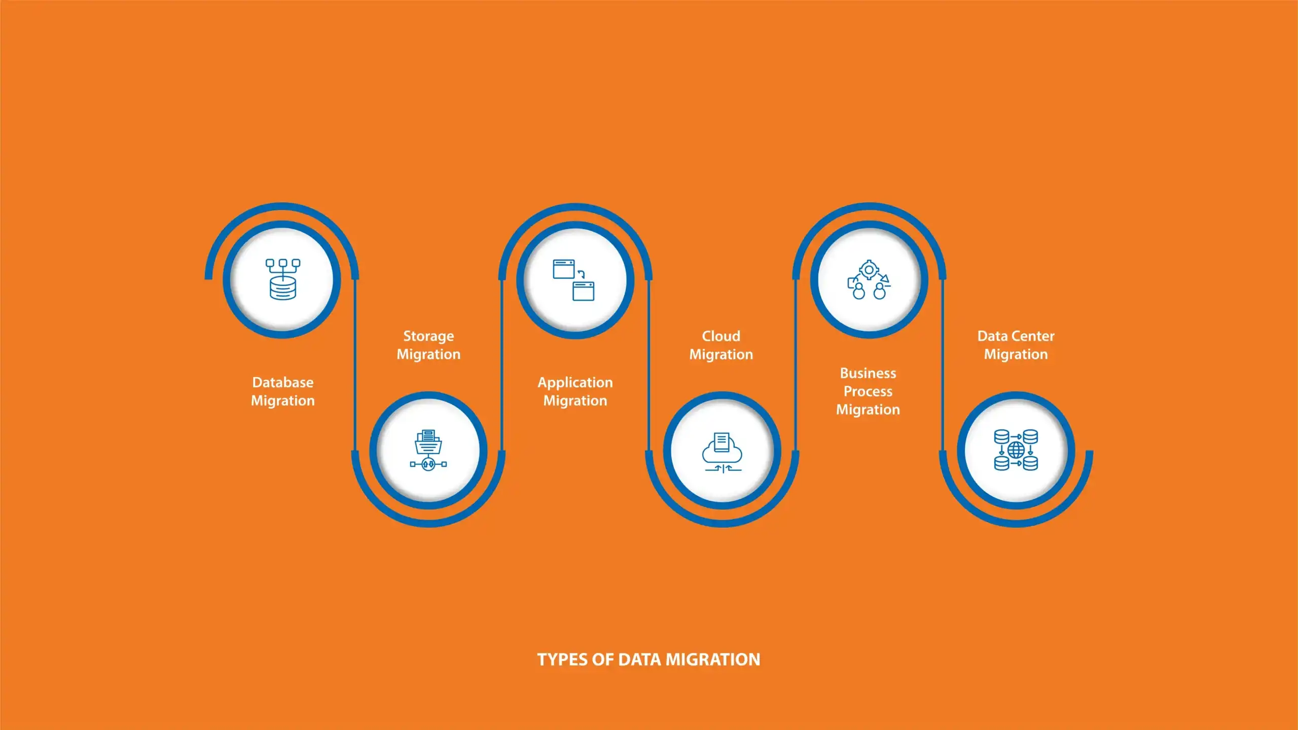 Infographic illustrating various types of data migration including domain change, hosting change, CMS migration, and content migration.