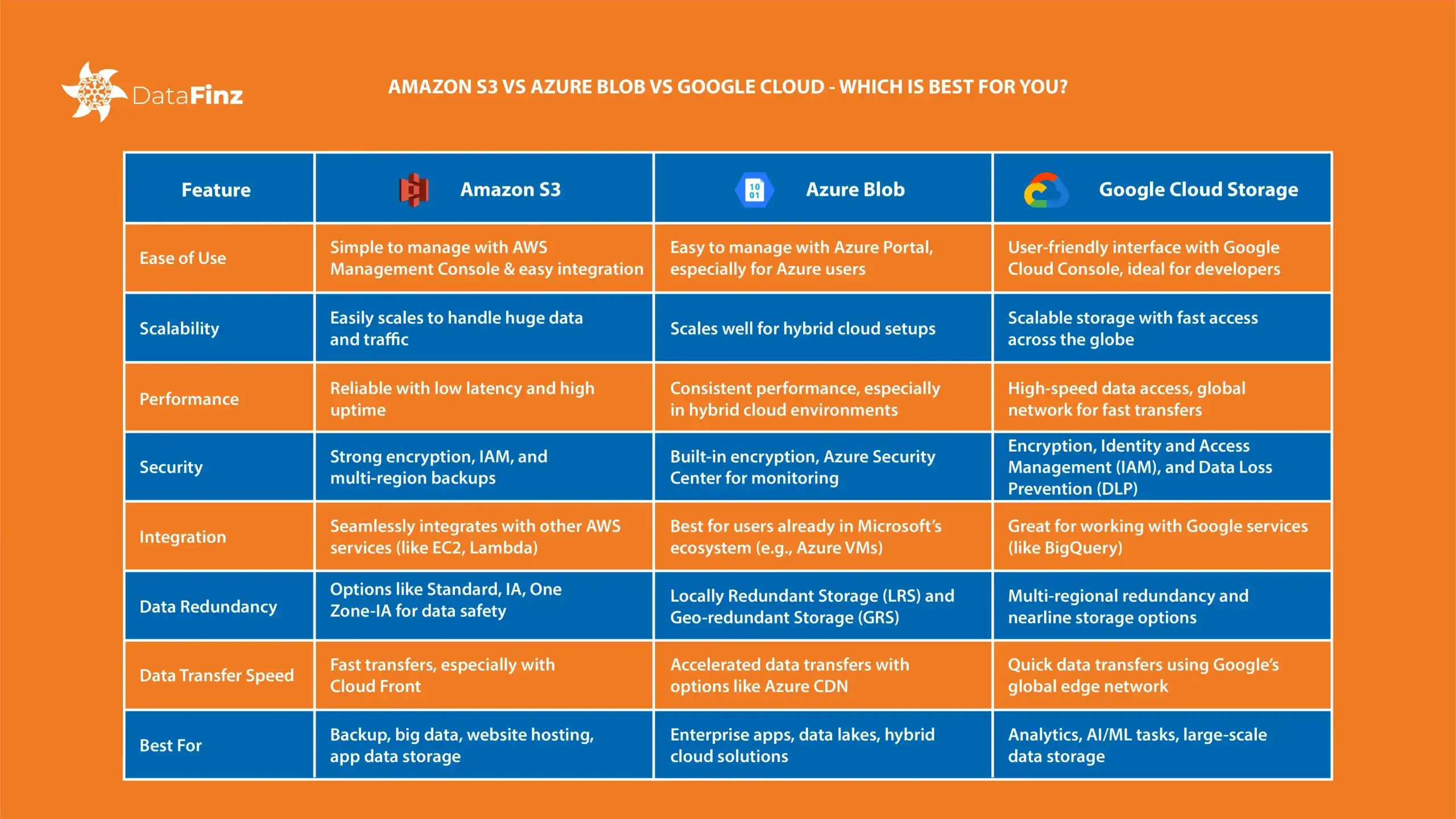 Amazon S3 vs Azure Blob vs Google Cloud Storage – A detailed comparison of features, pricing, and performance to help you choose the best cloud storage service