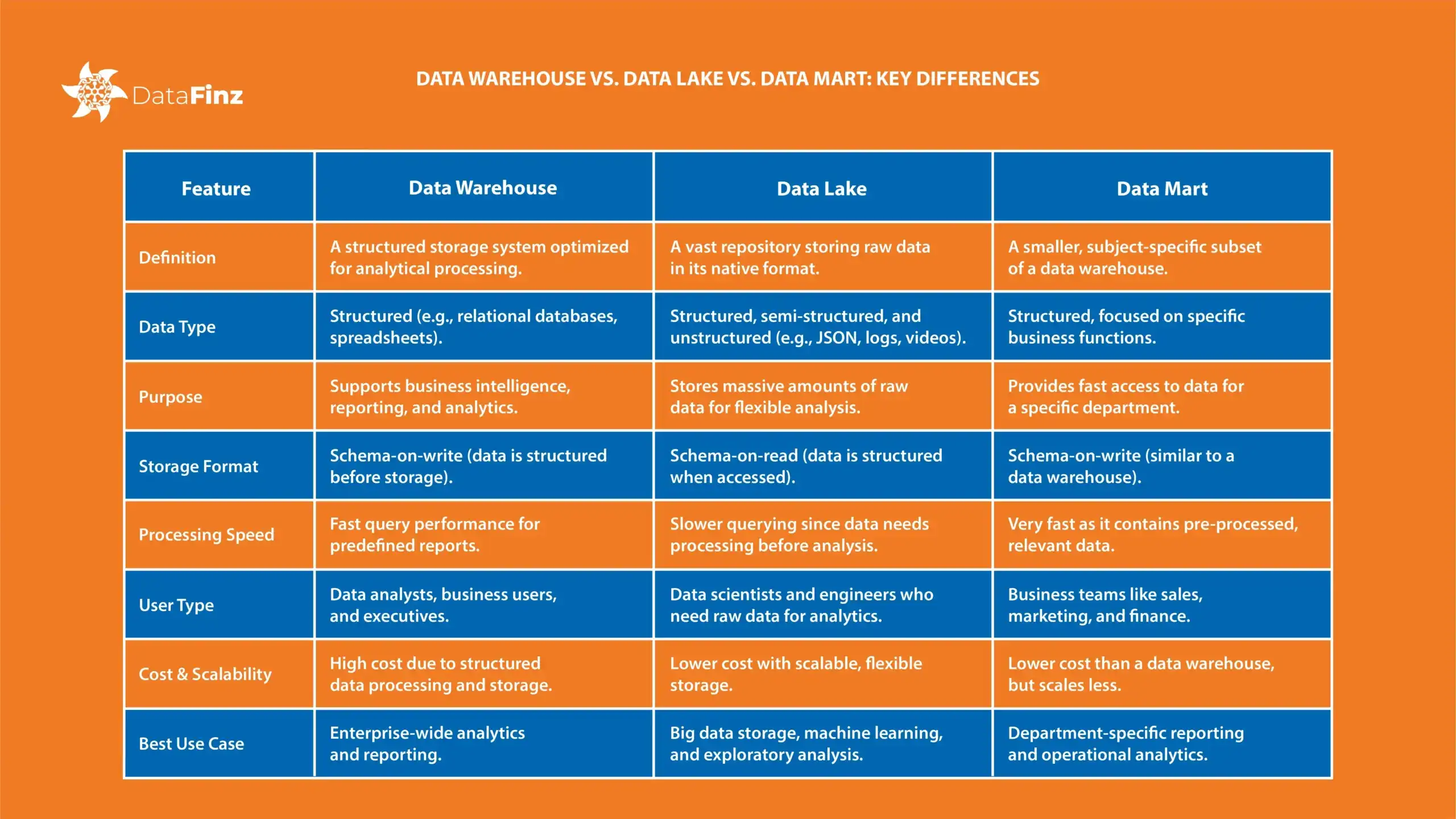 Comparison of Data Warehouse, Data Lake, and Data Mart with key differences in storage, processing, and use cases.