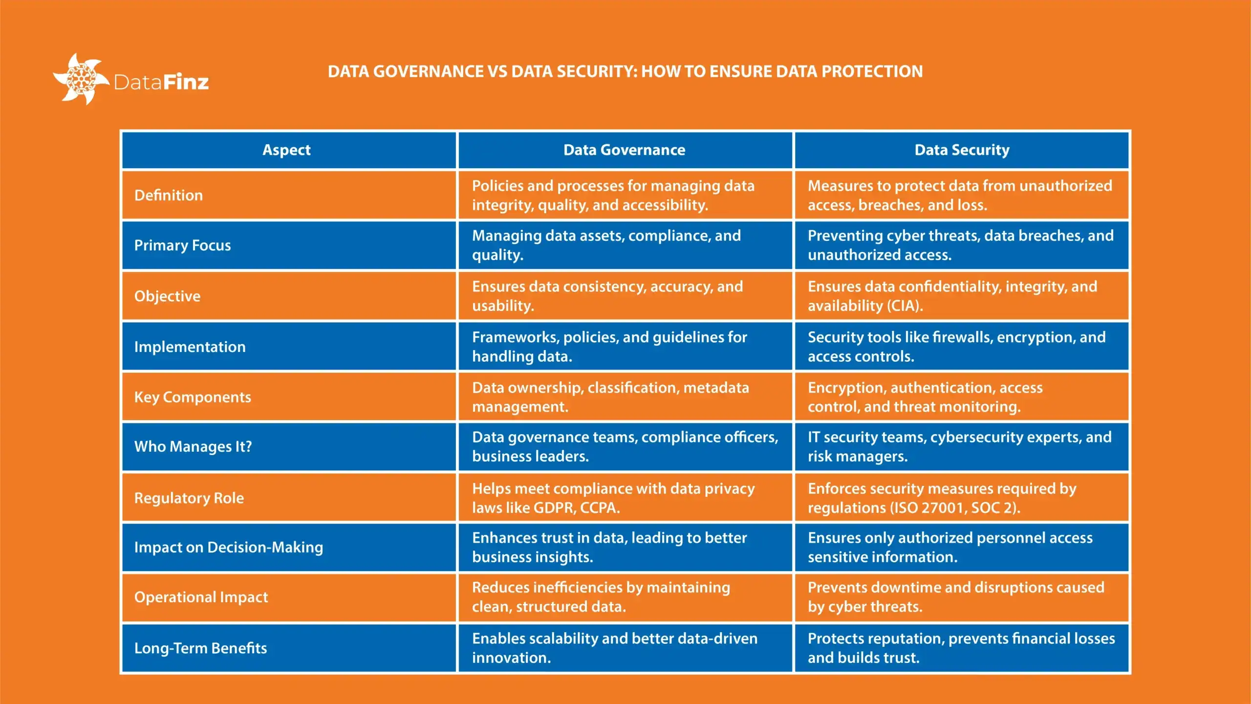 Comparison of Data Governance vs Data Security highlighting key differences in data protection, compliance, and cybersecurity for organizations.