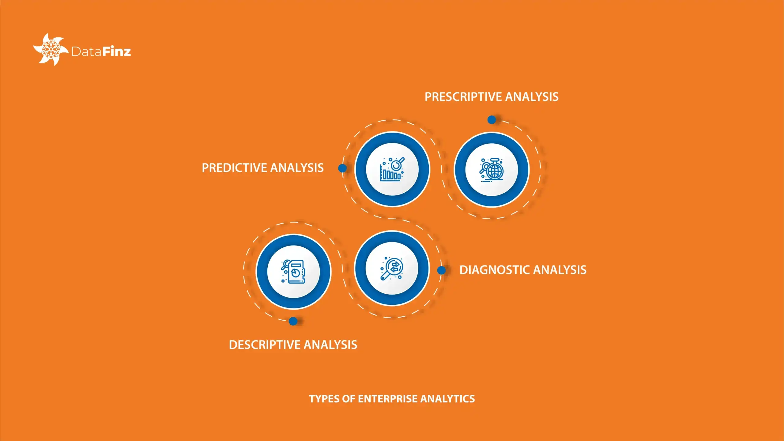 Four types of enterprise analytics—Descriptive, Diagnostic, Predictive, and Prescriptive—illustrated with examples of how each type supports data-driven decision-making in different industries.
