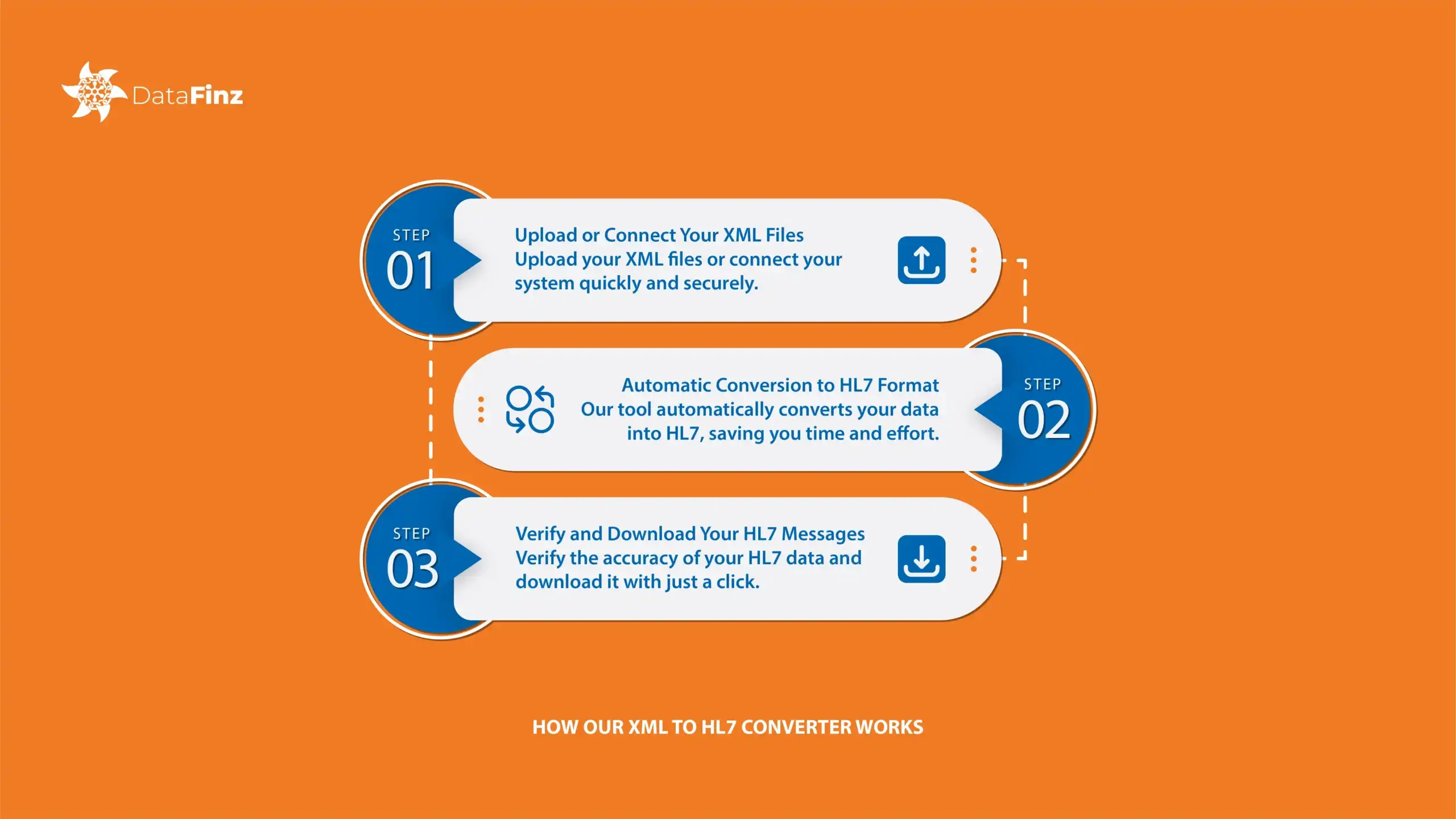 A visual diagram explaining how the XML to HL7 data converter works in a healthcare data integration process.